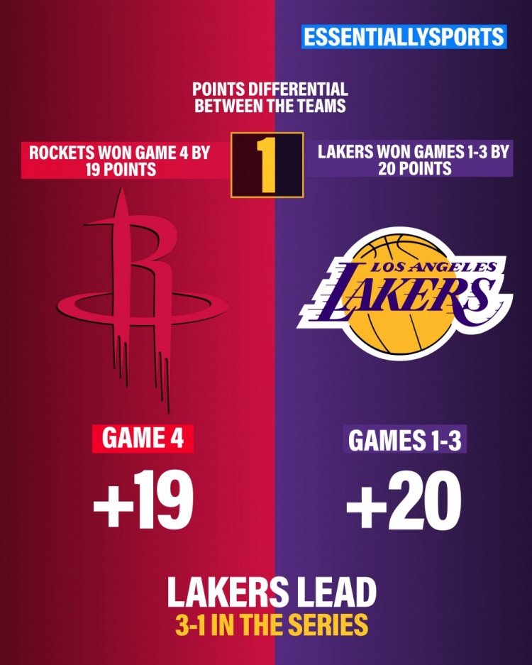 经济实惠！湖人大比分3-1领先 三场合计赢20分 而火箭一场赢19分